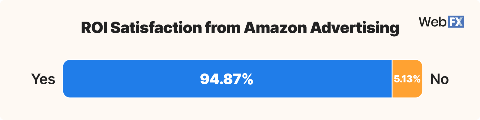 Graphic showing ROI satisfaction from Amazon advertising