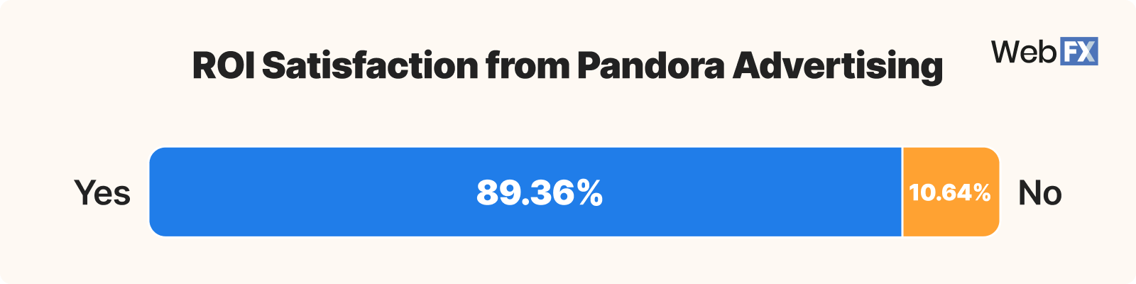 Graphic showing ROI satisfaction from Pandora advertising