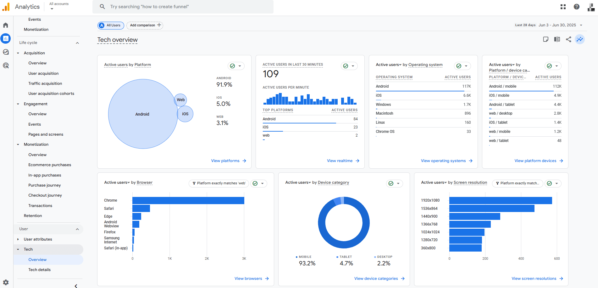 Sample Google Analytics tech overview dashboard