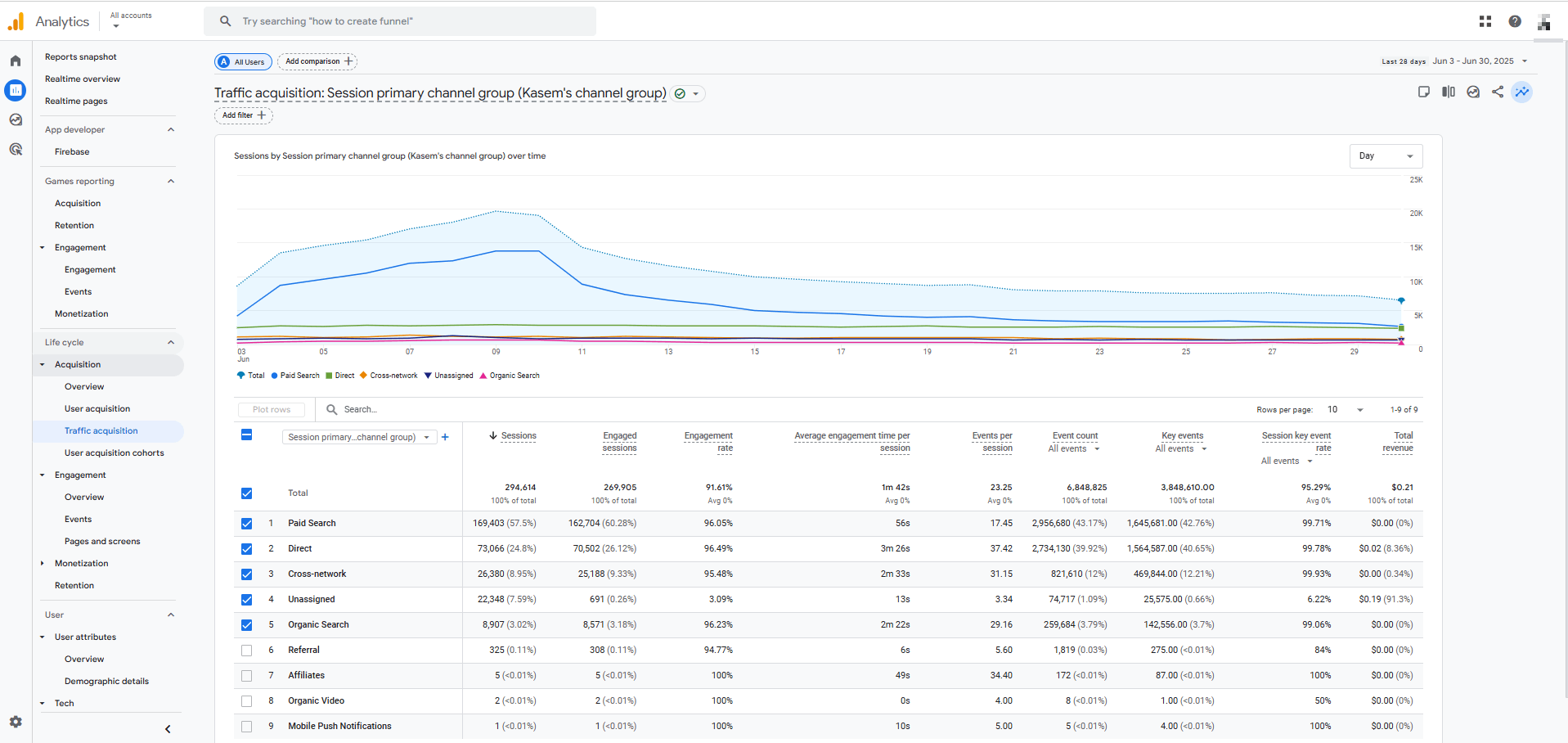 Sample Google Analytics traffic acquisition dashboard