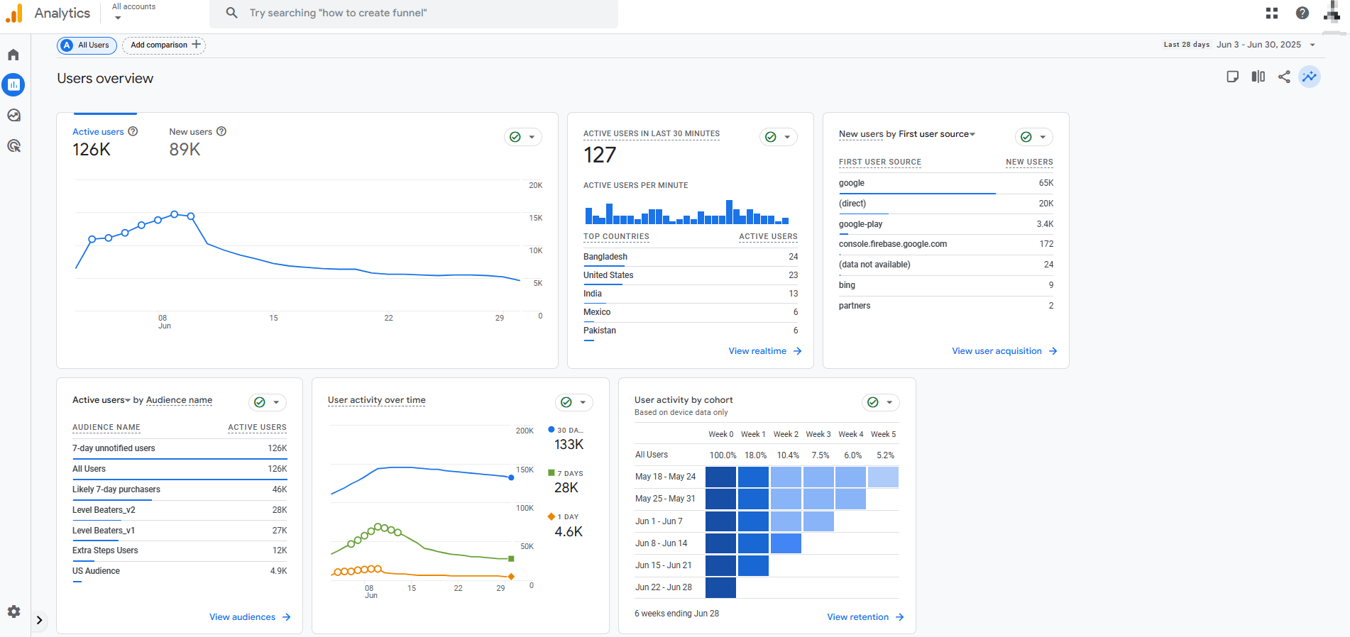 Sample Google Analytics users overview dashboard