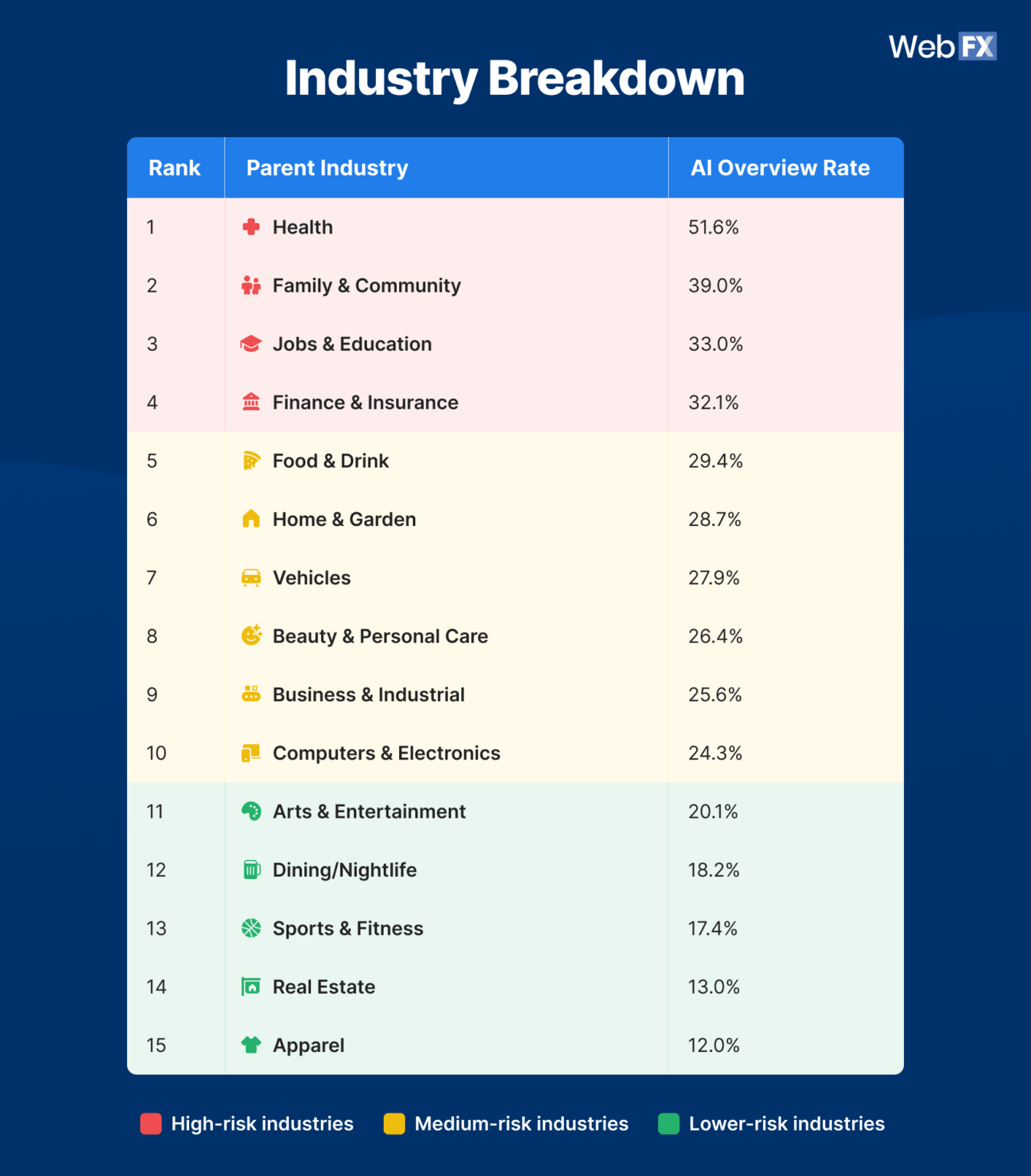 Industry risk assessment table showing rankings and AI overview rates categorized into high, medium, and lower risk levels