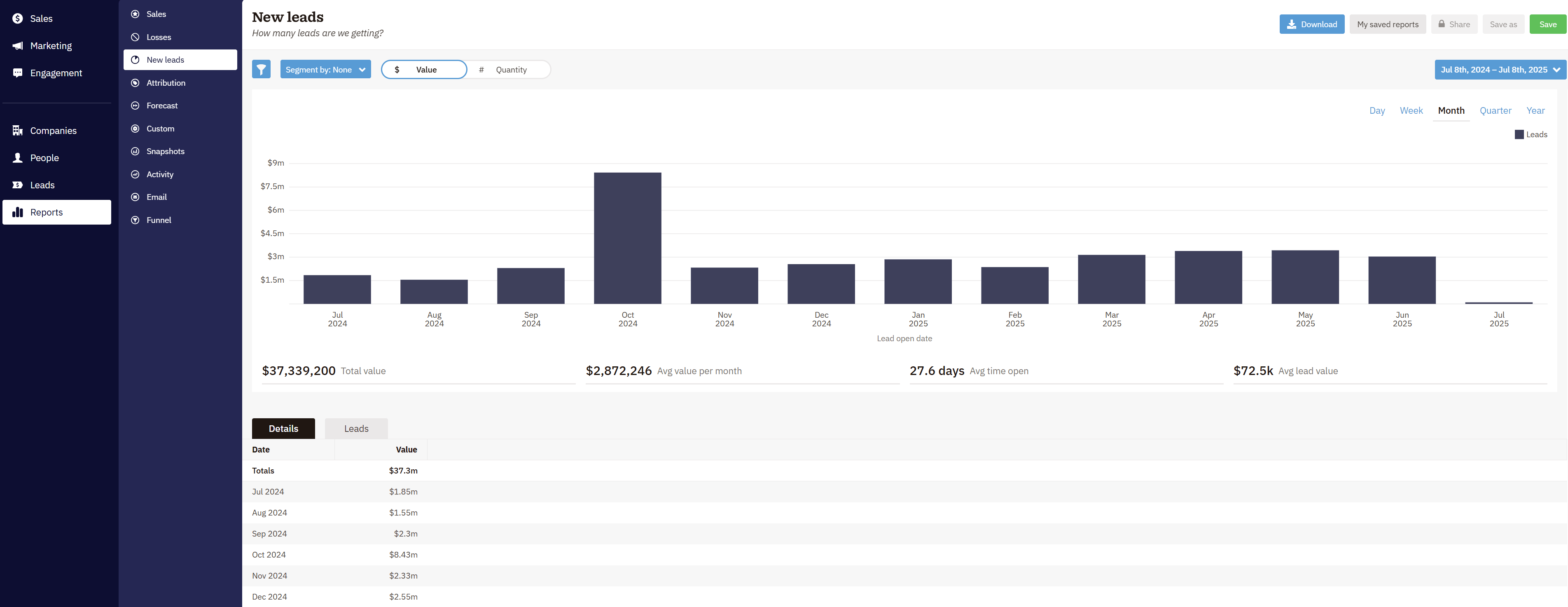 Analysis of new leads in Nutshell CRM.