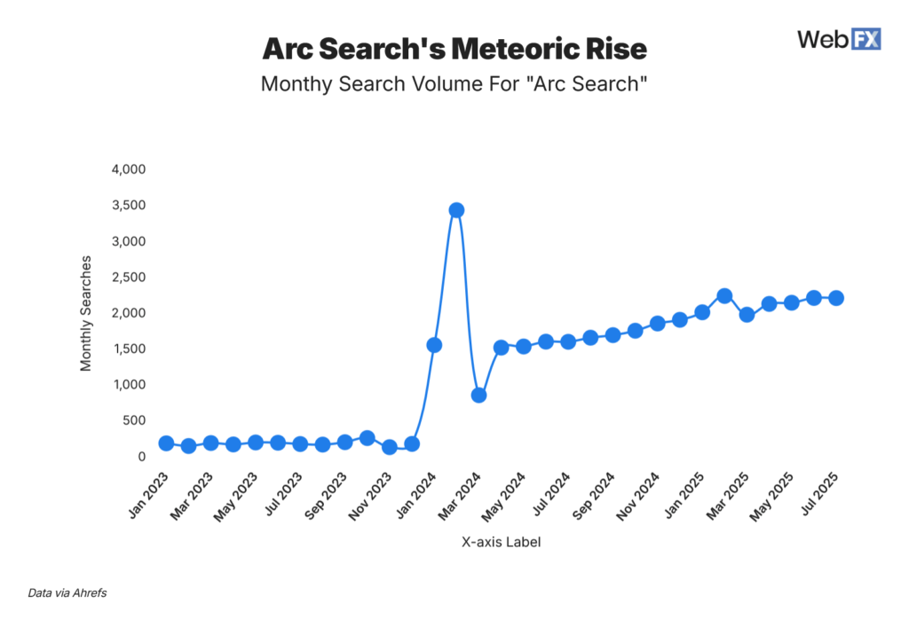 arc search volume 1024x707