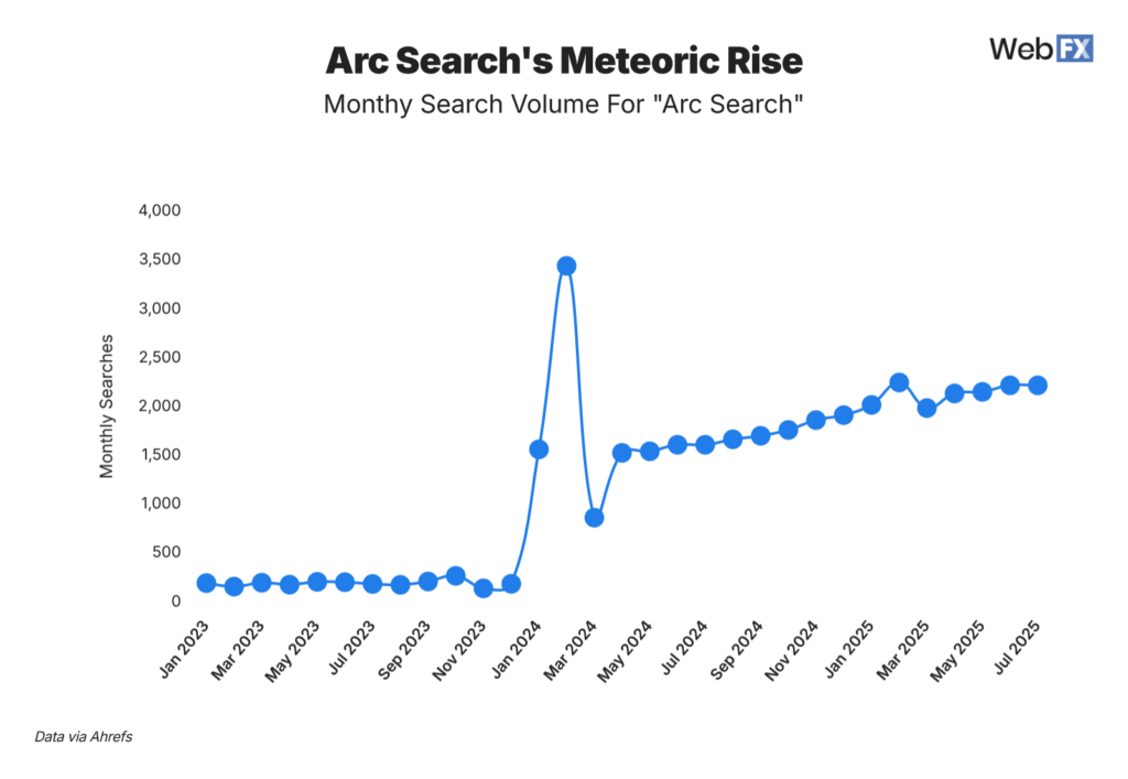 Line chart showing Arc Search monthly search volume spiking from 200 to 3500 in March 2024 then stabilizing around 2200