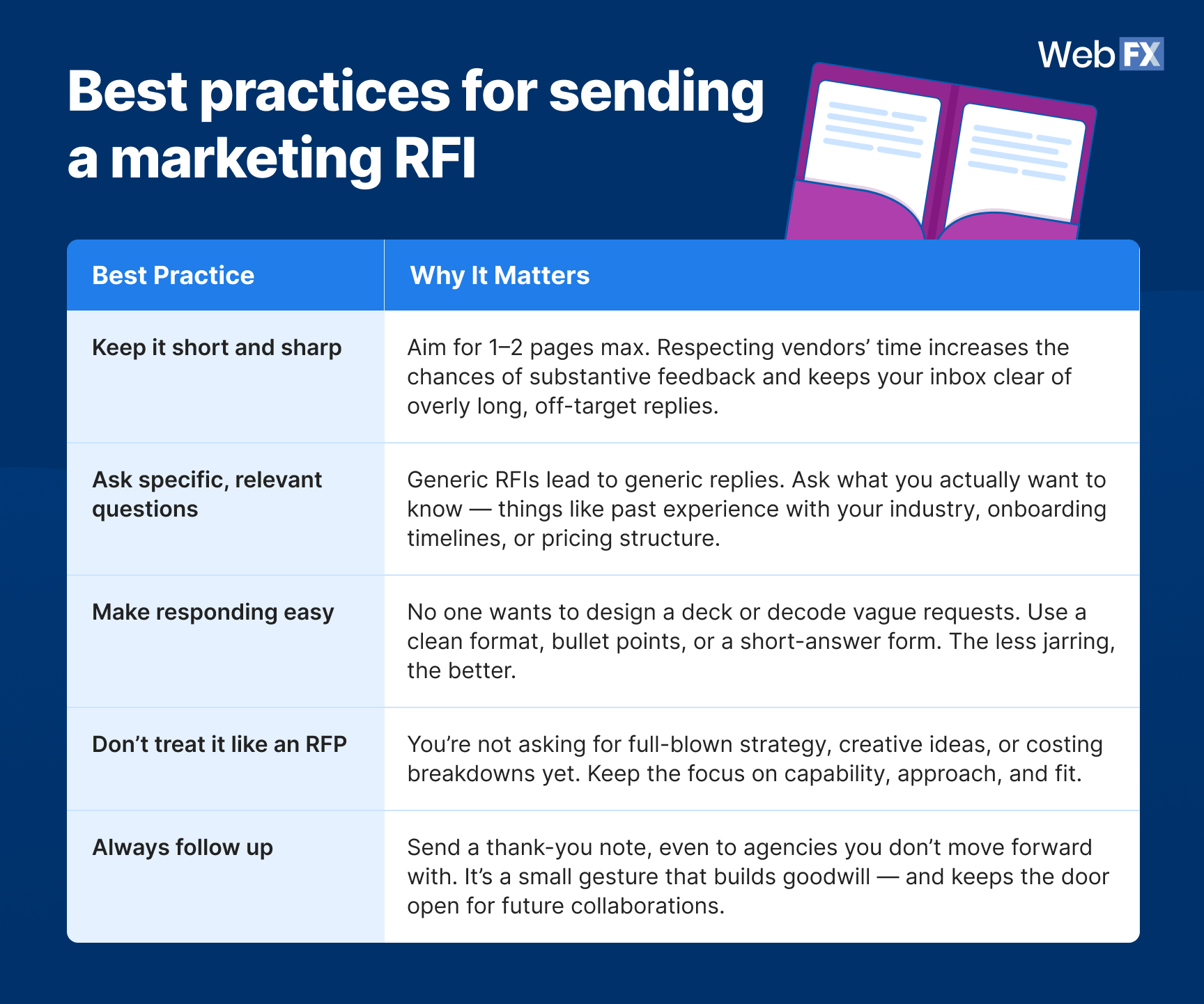 An infographic showcasing the best practices for sending an RFI for marketing. 