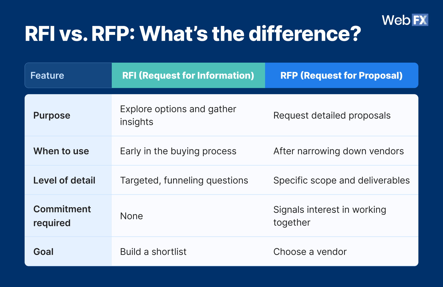 An infographic showing the differences between a Request for Information (RFI) and a Request for Proposal (RFP) and how they play two very different roles in the marketing procurement process.