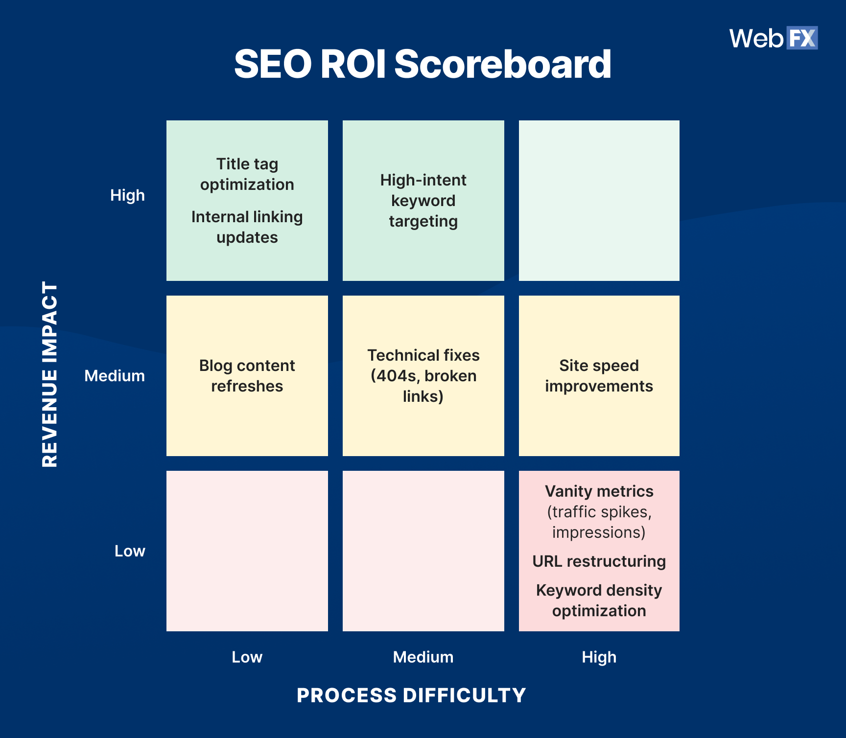 A matrix showing the SEO ROI scoreboard that analyzes the impact vs. effort of common SEO tasks to know where to focus SEO efforts for max ROI.