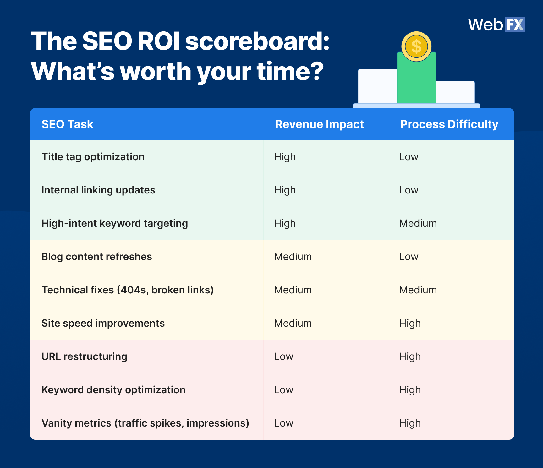 A graphic showing the SEO ROI scoreboard on where to focus SEO efforts for max ROI.