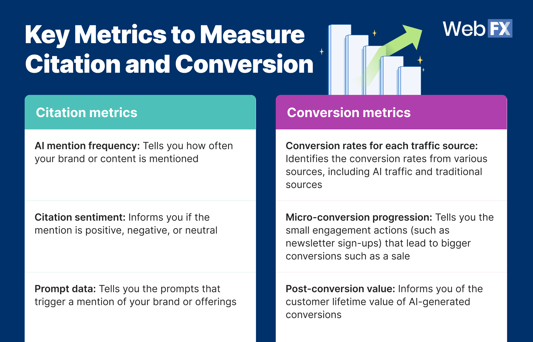 metrics to measure citation and conversion