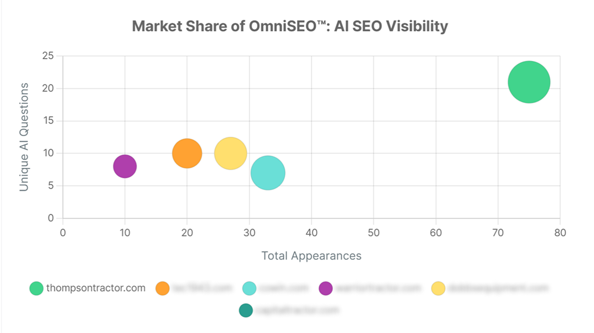 Anonymized AI Thompson Tractor Market Visibility