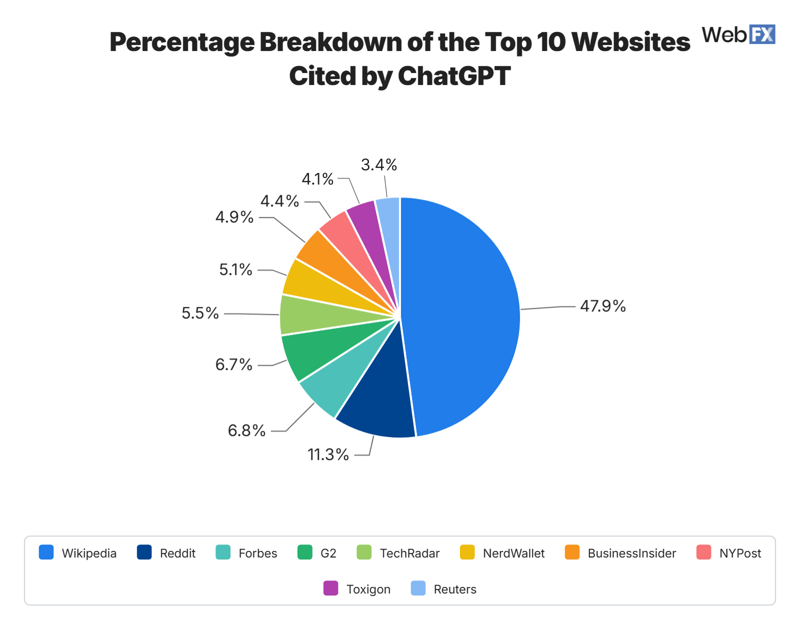 A percentage breakdown of the top 10 websites cited by ChatGPT.