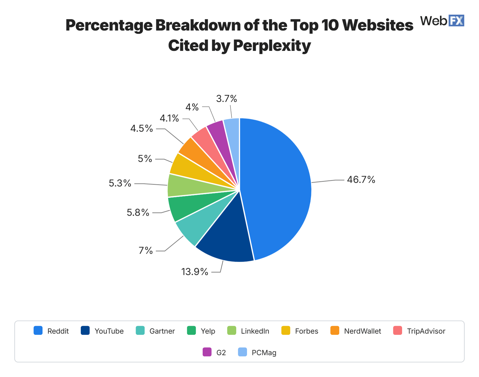 A percentage breakdown of the top 10 websites cited by Perplexity.