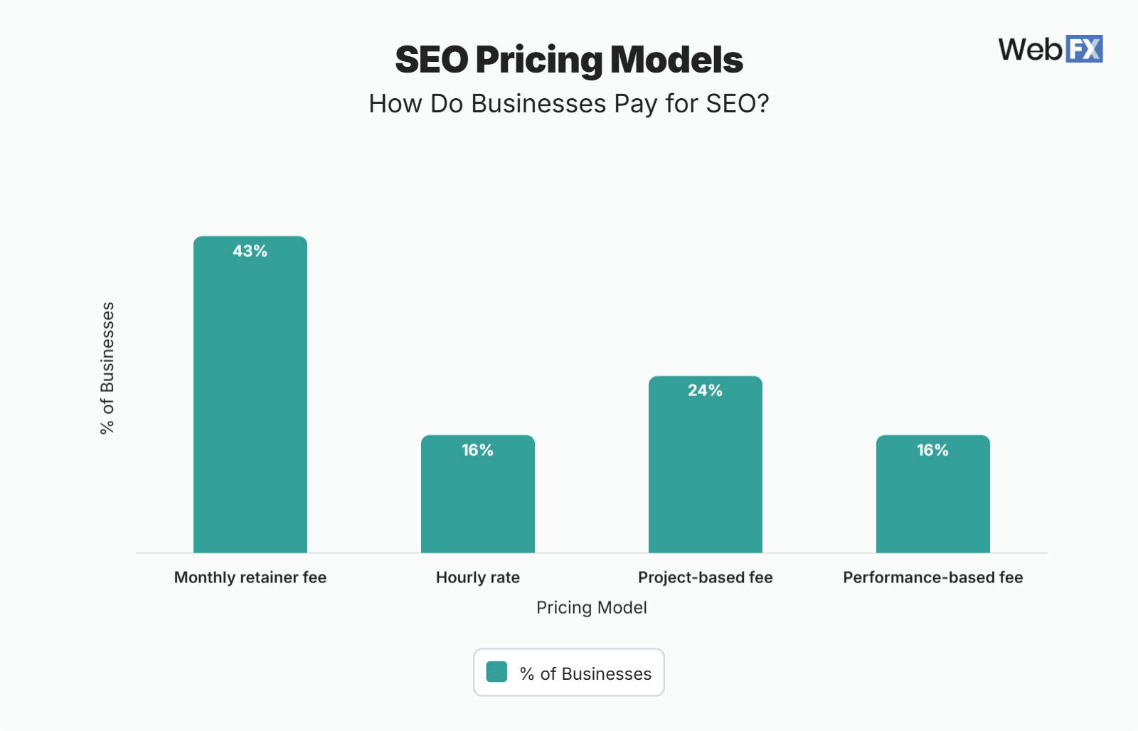 Bar chart that shows how businesses pay for SEO