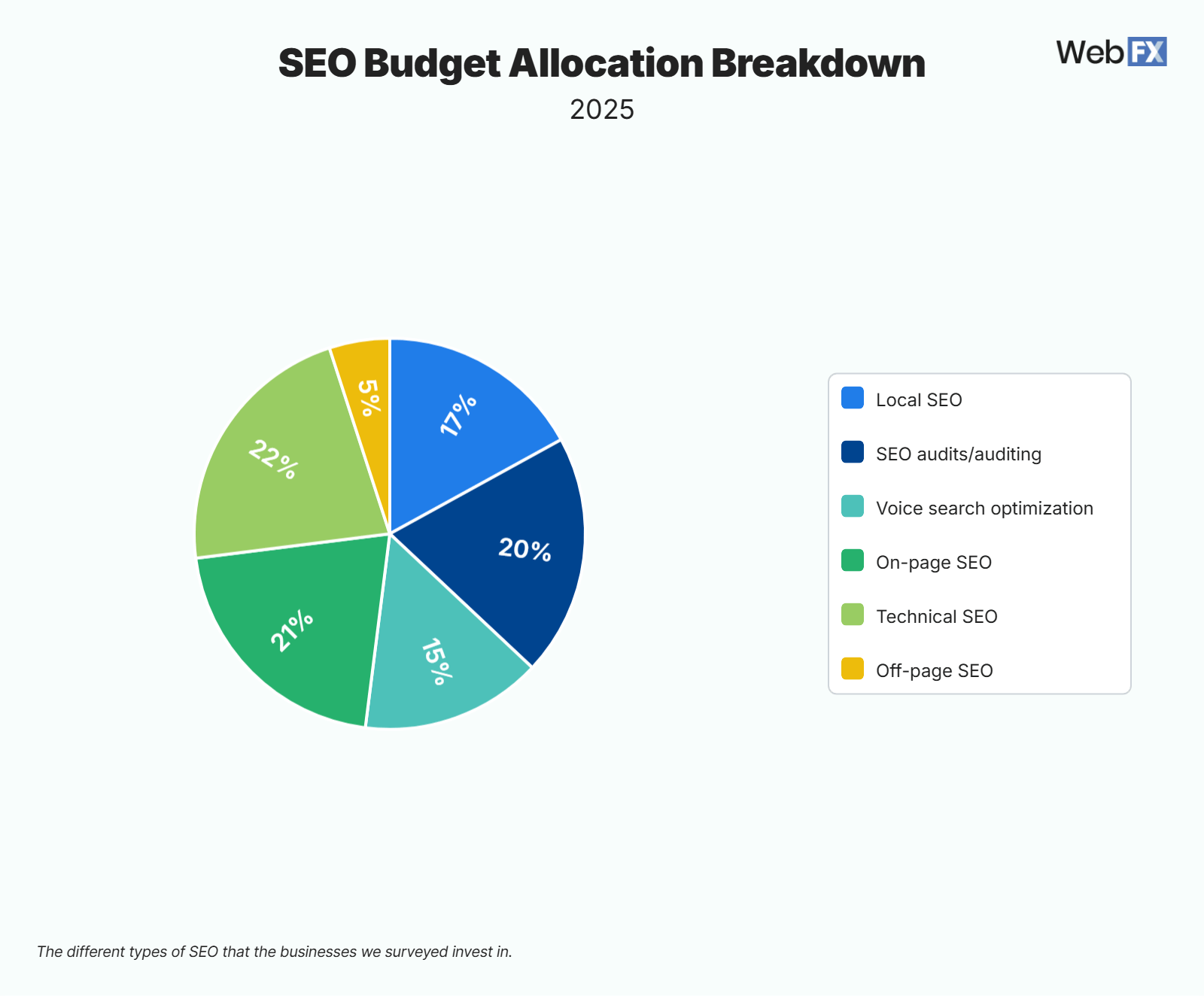 Pie chart showing the different types of SEO businesses invest in