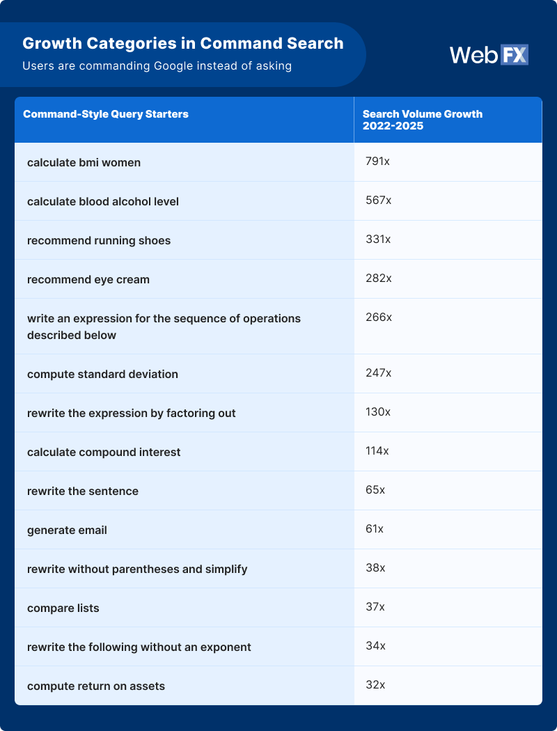 The Rise of Command-Style Search Queries | 3 Years of Data