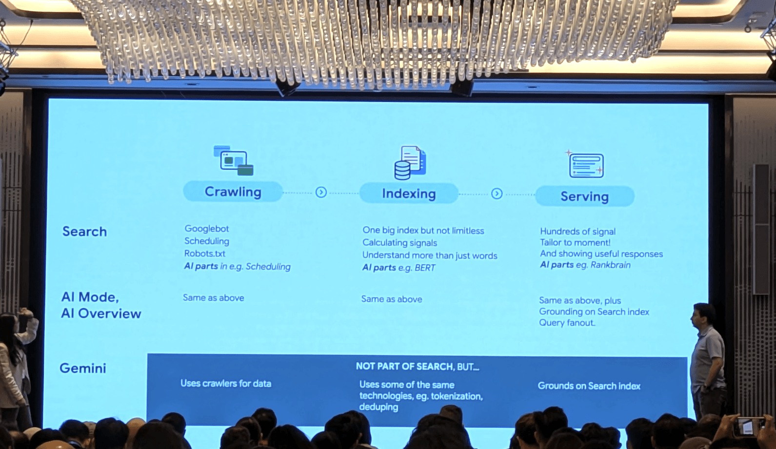 A snapshot of a deep dive session at the Search Central Live APAC 2025, where they clarified that AI-powered features in search operate on the same infrastructure as traditional search results, including the same crawling, indexing, and ranking systems.