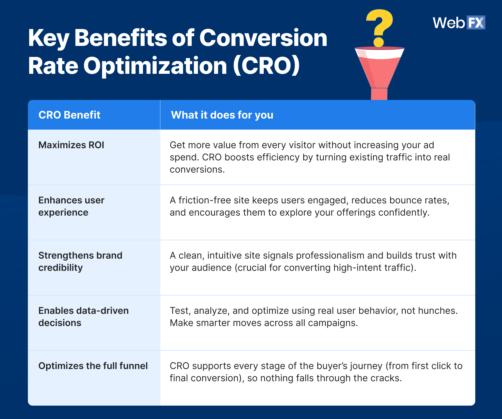 A graphic image of a table showing the key benefits of conversion rate optimization (CRO) and how it elevates every corner of your marketing strategy.