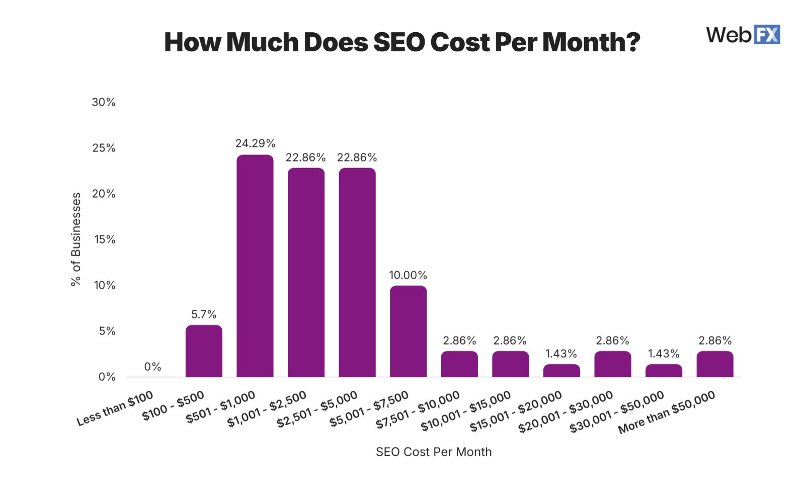 Graphic showing how much businesses spend on SEO per month