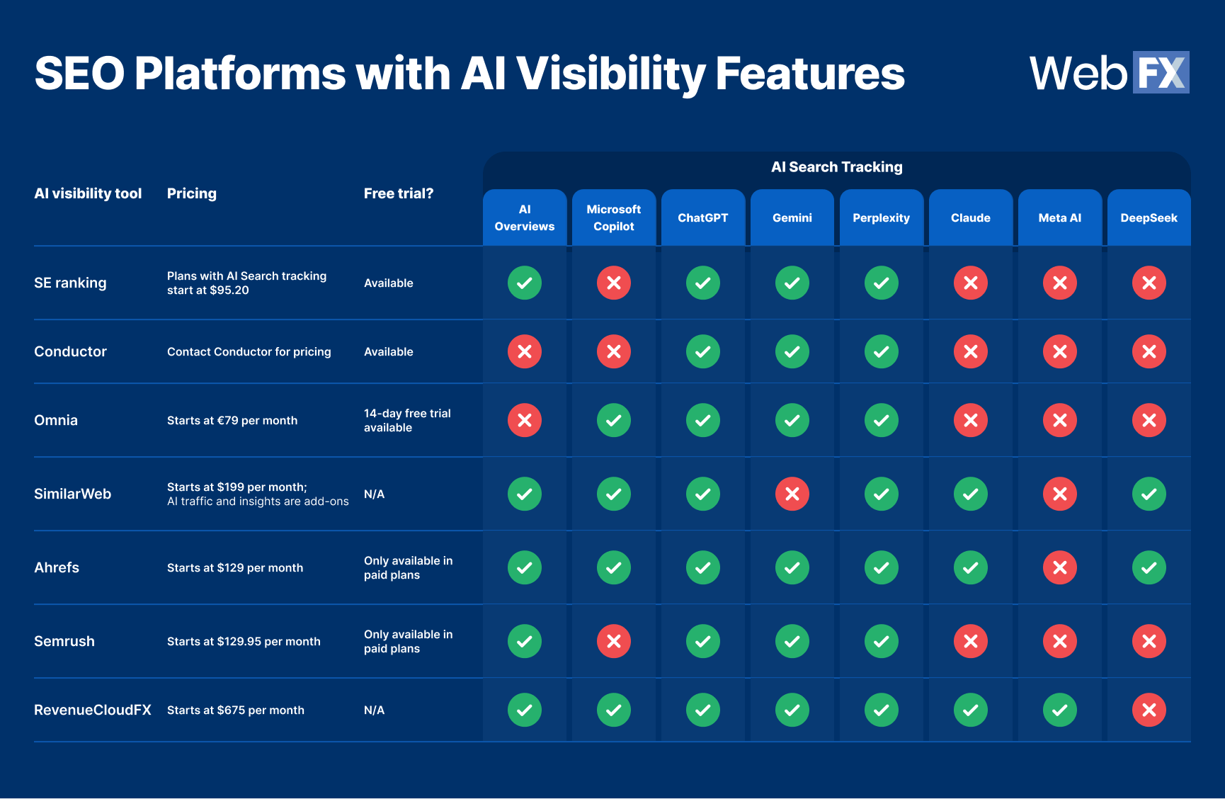 seo tools with ai visibility tracking features