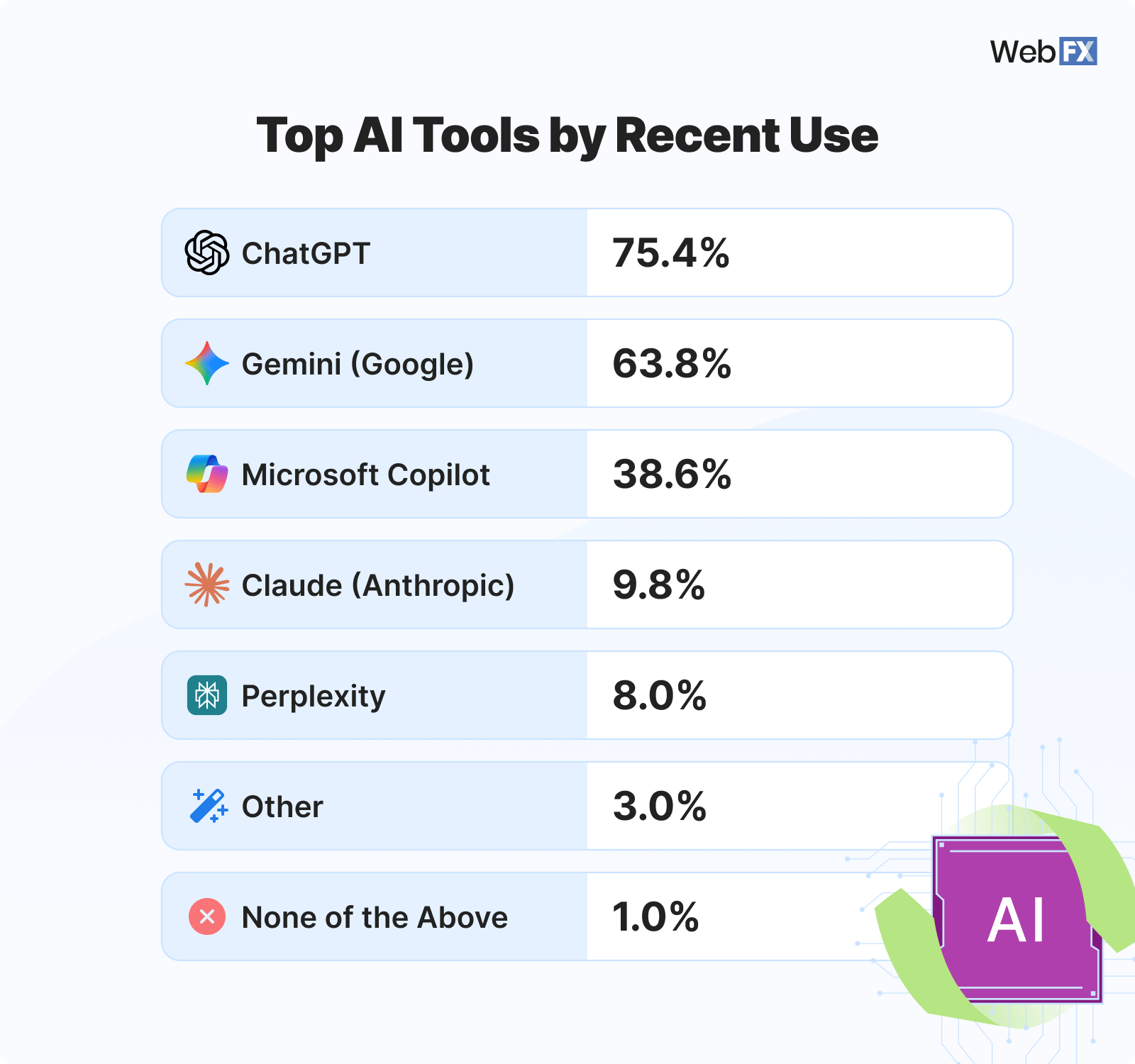 graphic: top ai tools by recent use