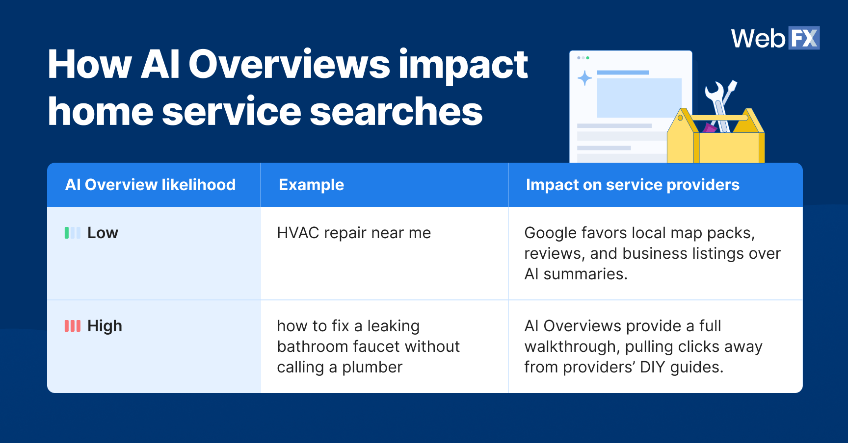 1 ai overview impact