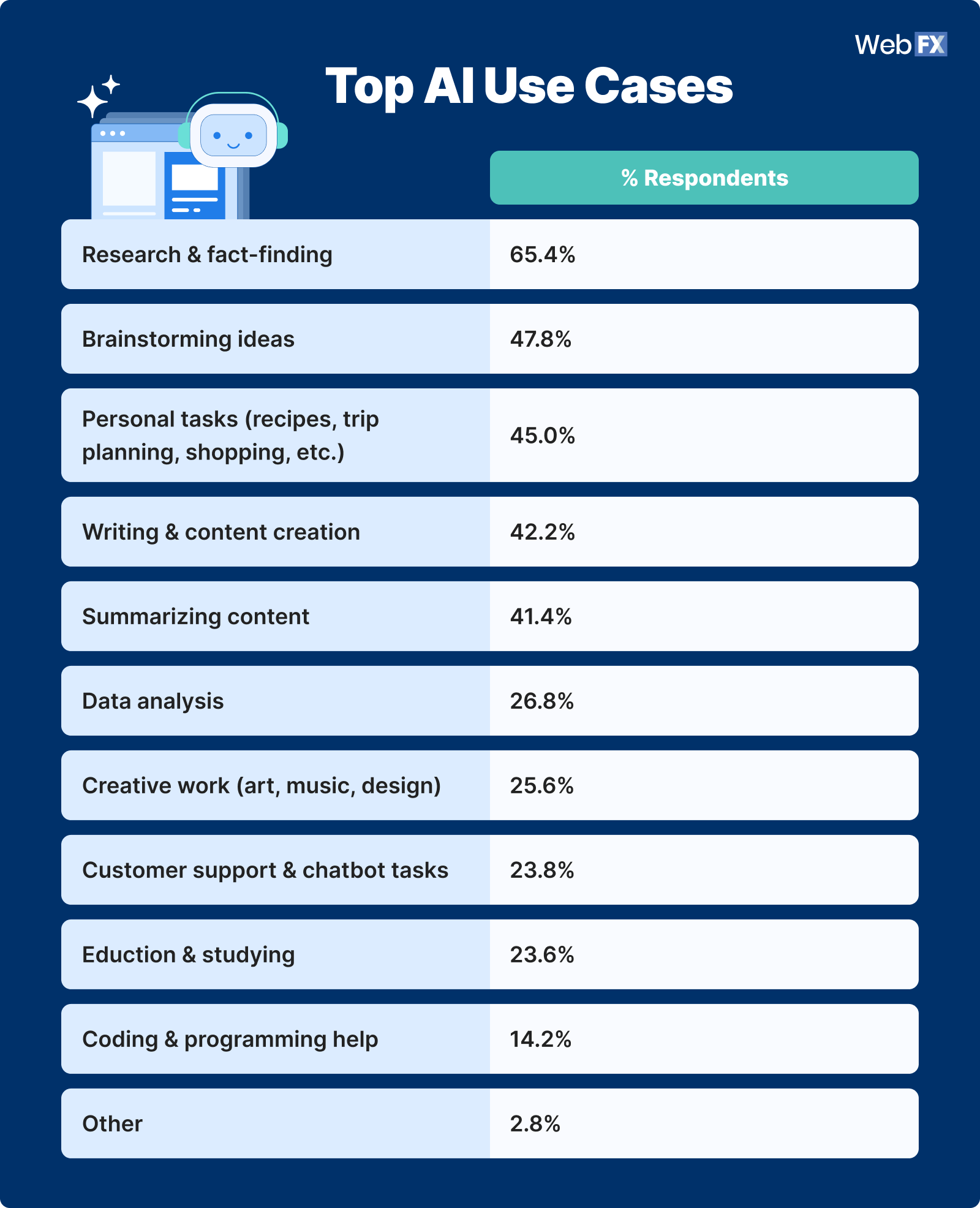 graphic: top ai use cases