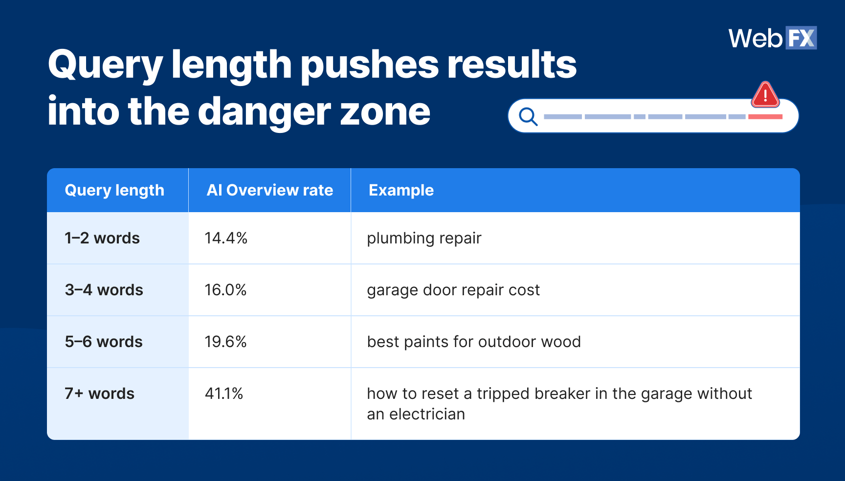 2 query length danger zone