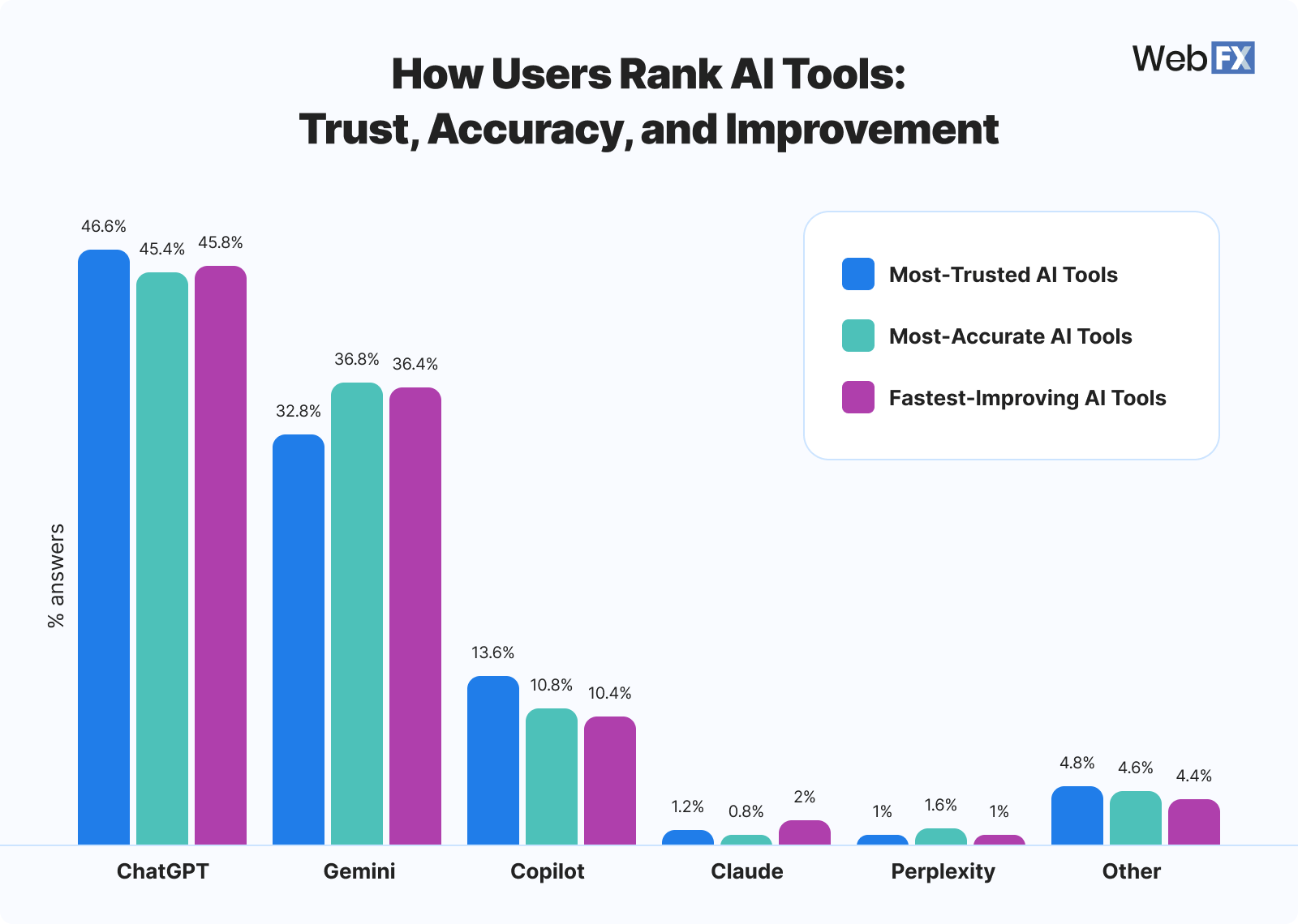 graphic: ai tools ranked