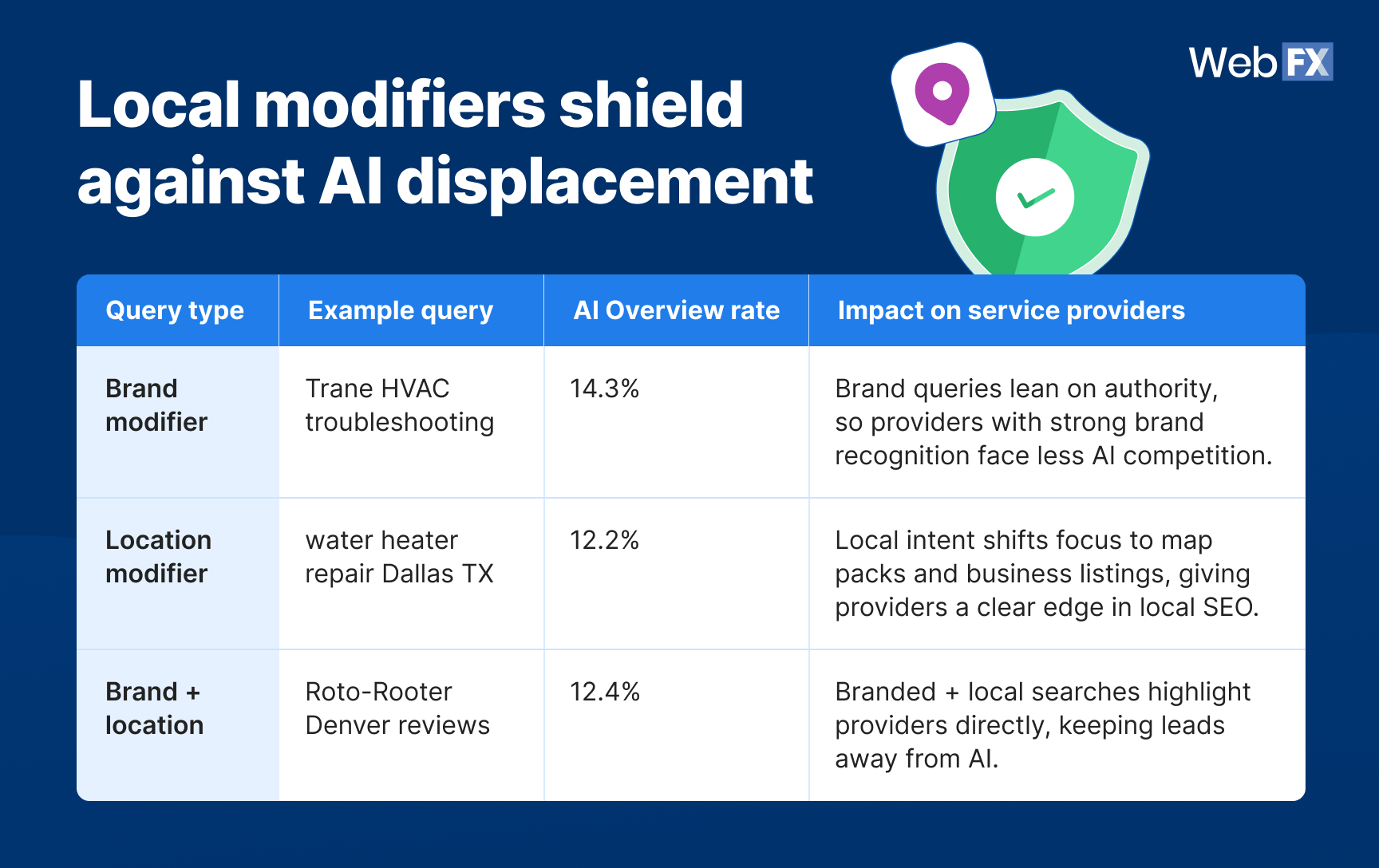 4 local modifiers