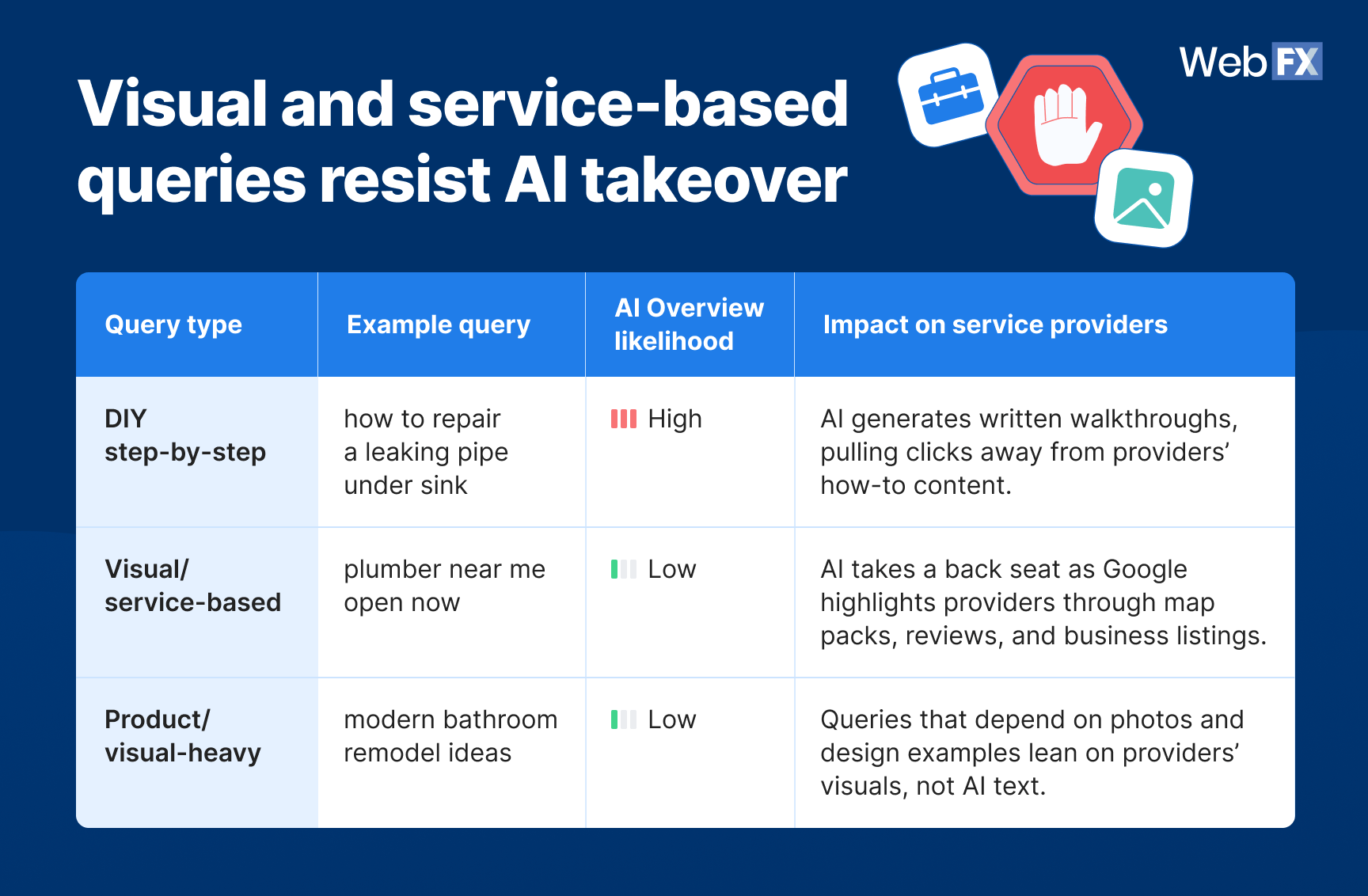 5 visual and service based queries