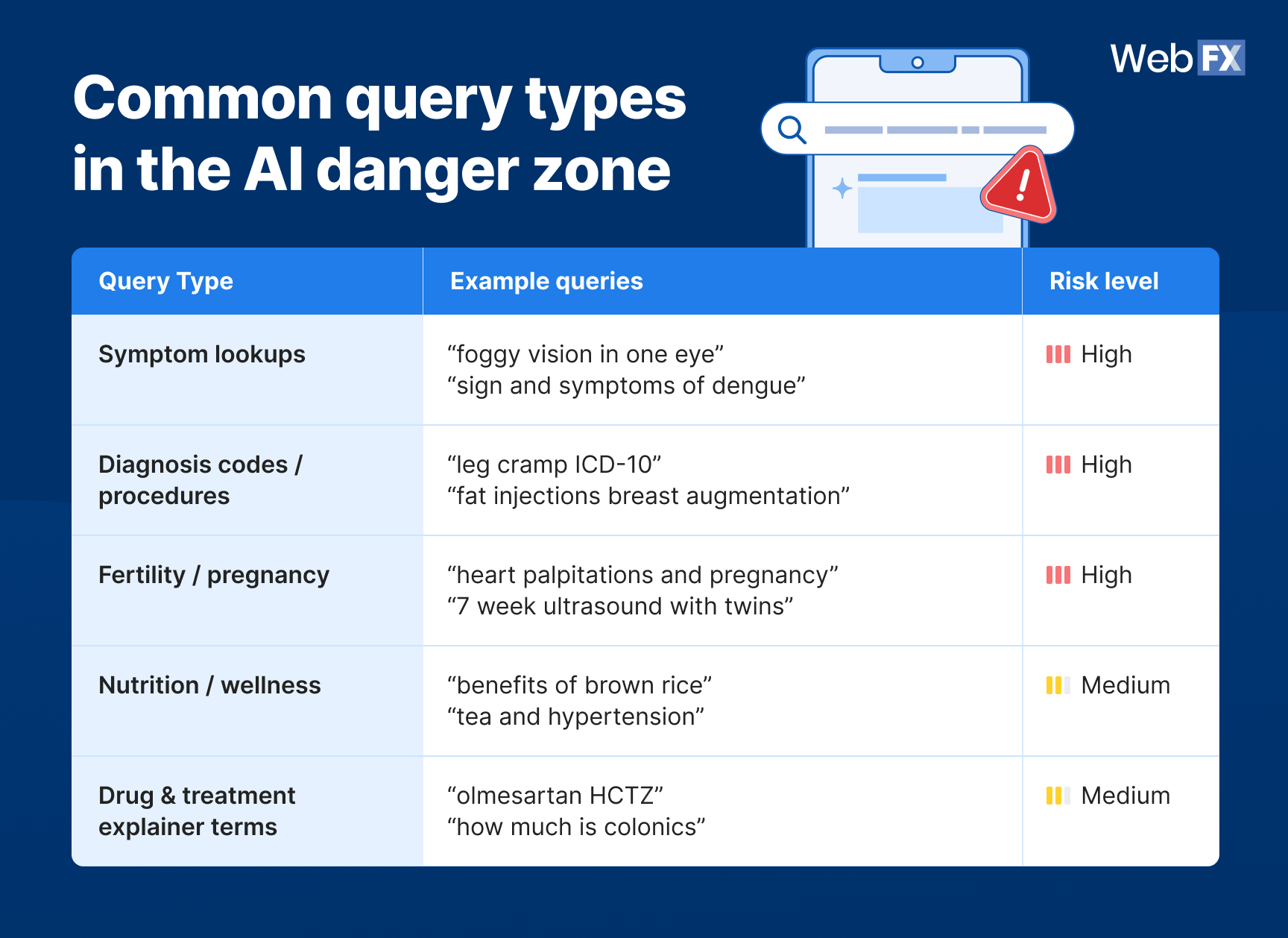 Table listing high-risk AI query types: symptoms, diagnosis codes, fertility, nutrition, and drug treatment explanations