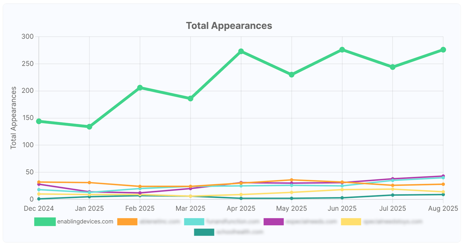 Enabling Devices Anonymized Total Appearences
