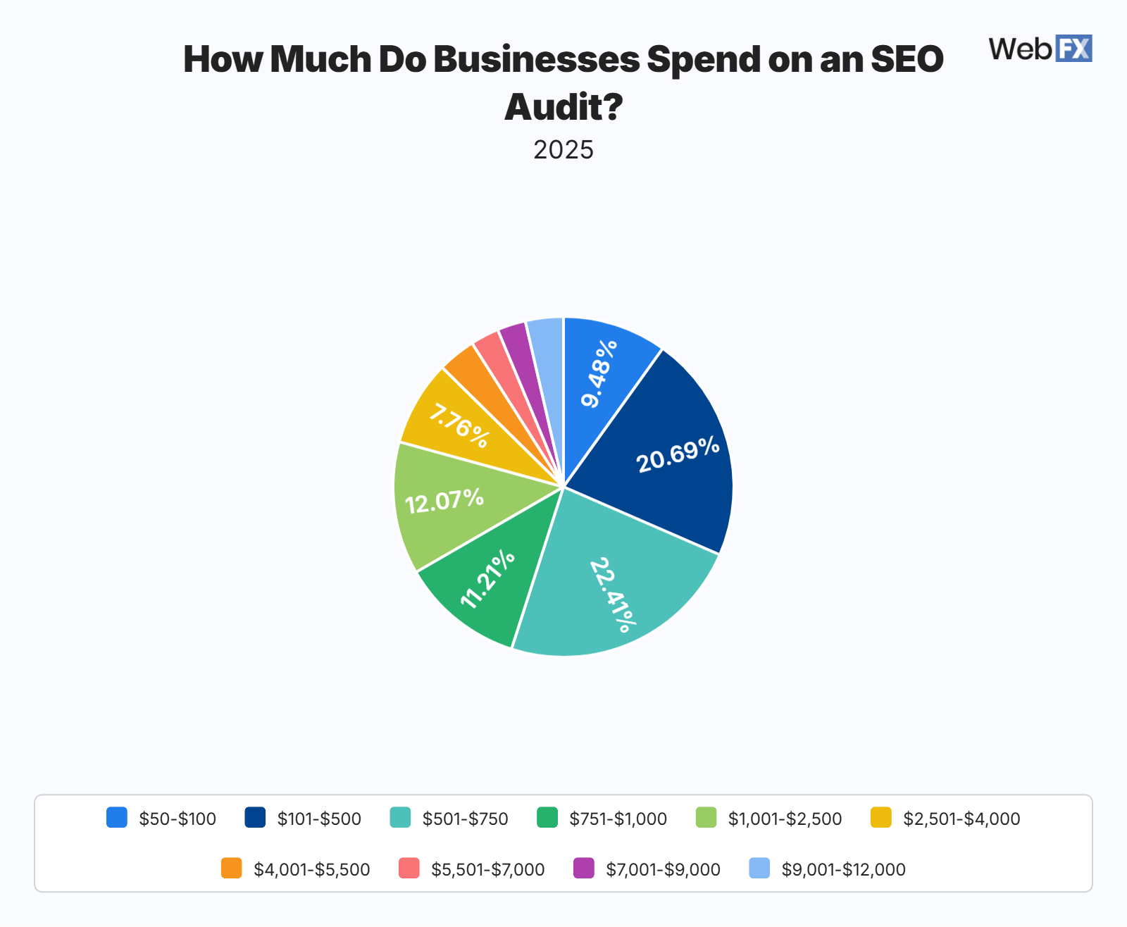 Pie chart showing how much businesses spend on an SEO audit