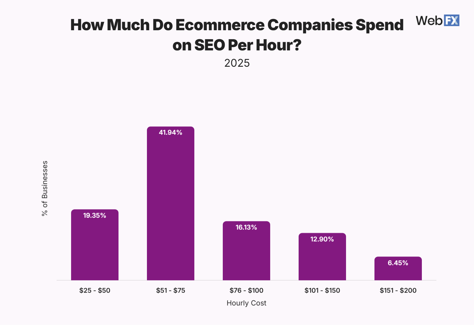 Bar Chart showing how much ecommerce companies spend on SEO per hour