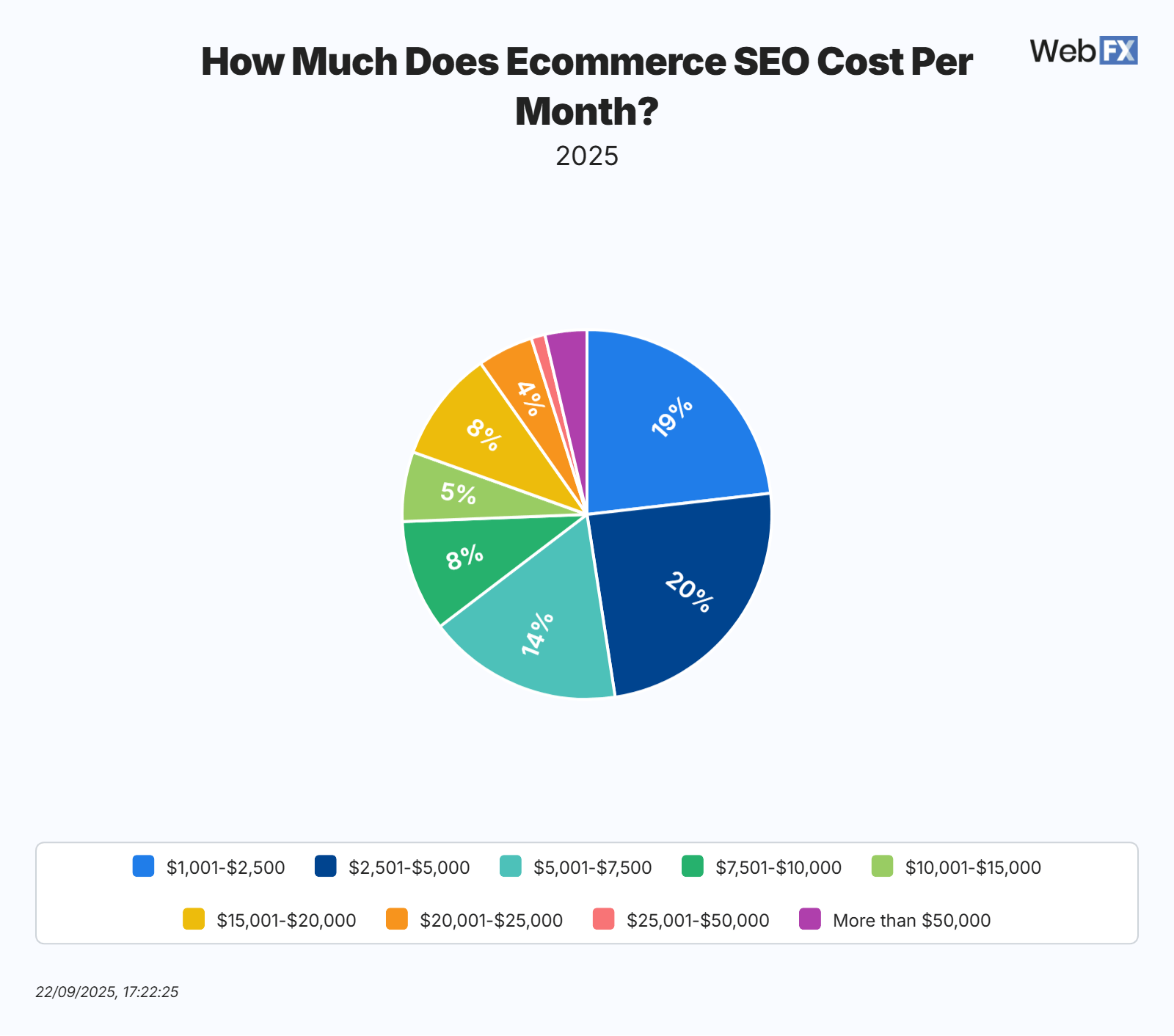 Pie chart showing how much ecommerce businesses spend on SEO per month