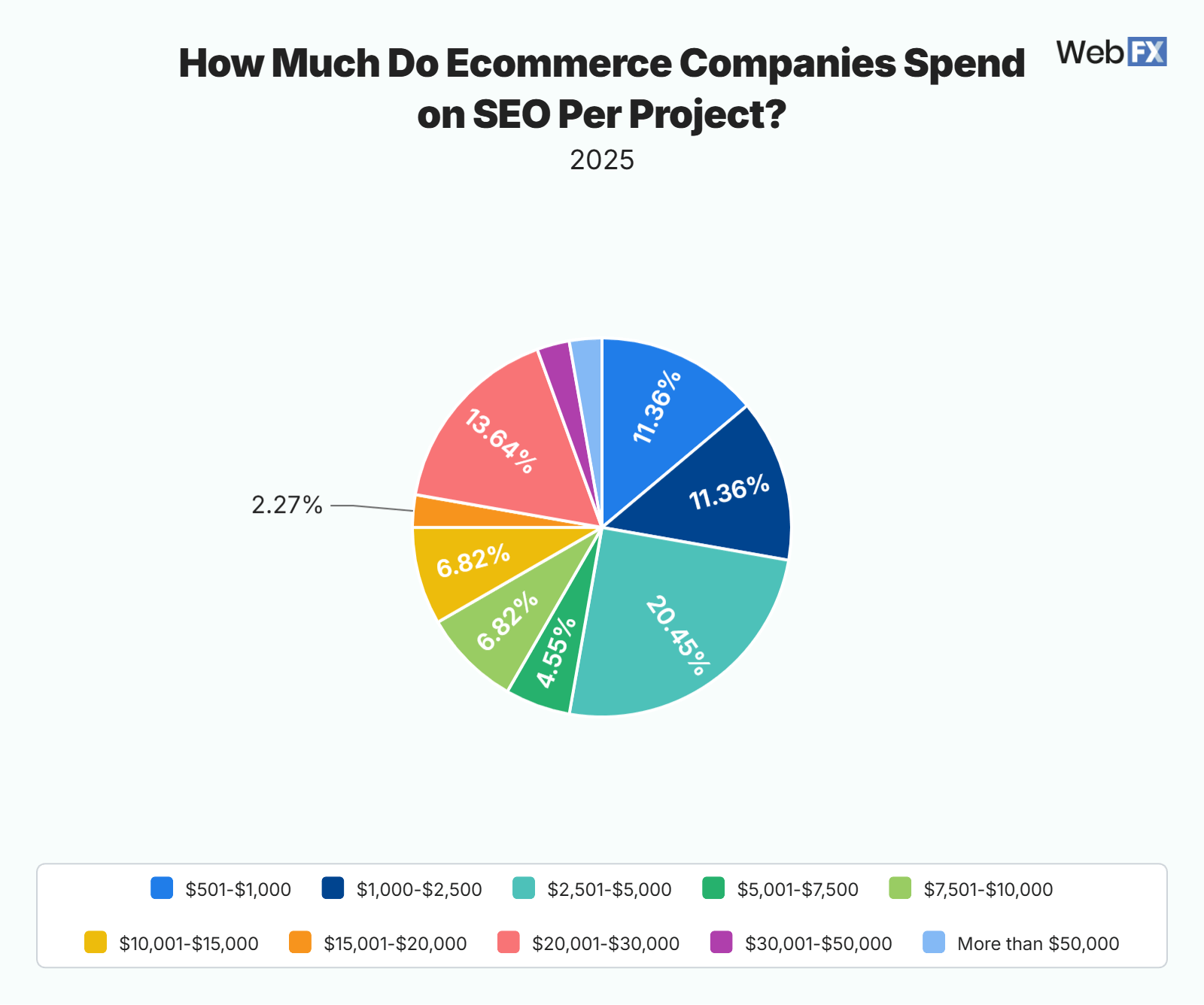 Pie chart showing how much ecommerce companies pay for SEO per project