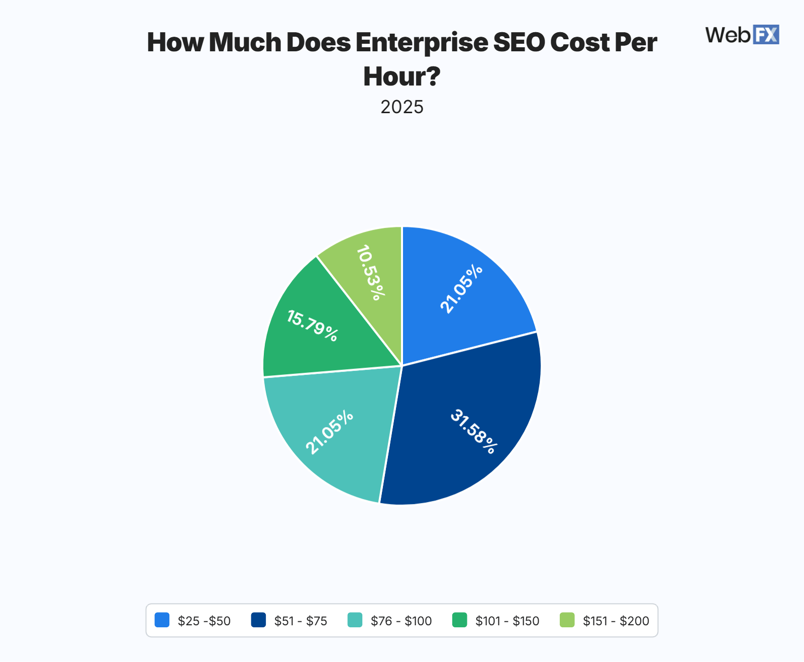 Pie chart showing how much enterprises spend on SEO per hour