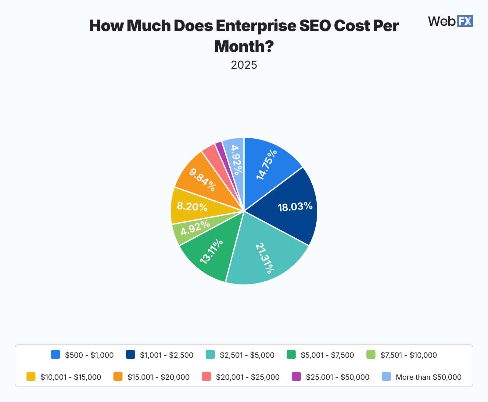 Pie chart showing how much enterprises spend on SEO per month