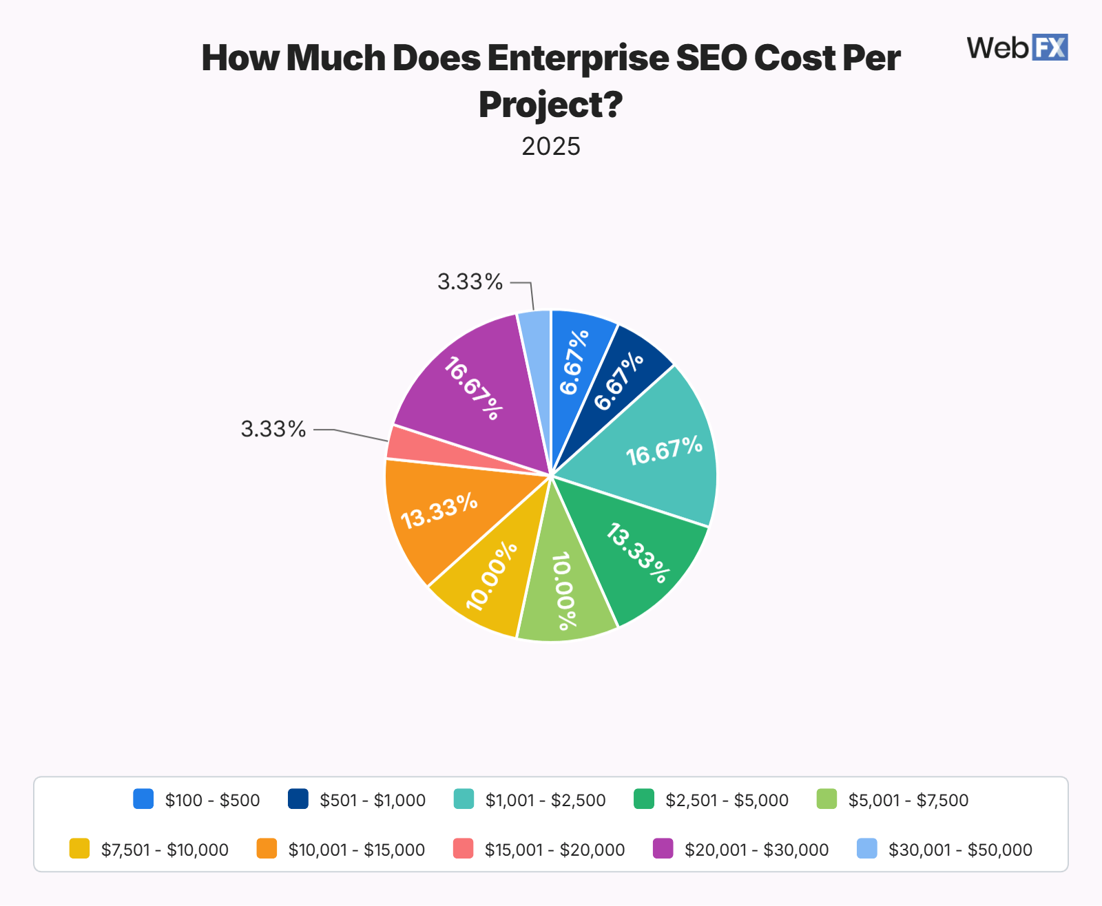 Pie chart showing how much enterprises pay per project for SEO