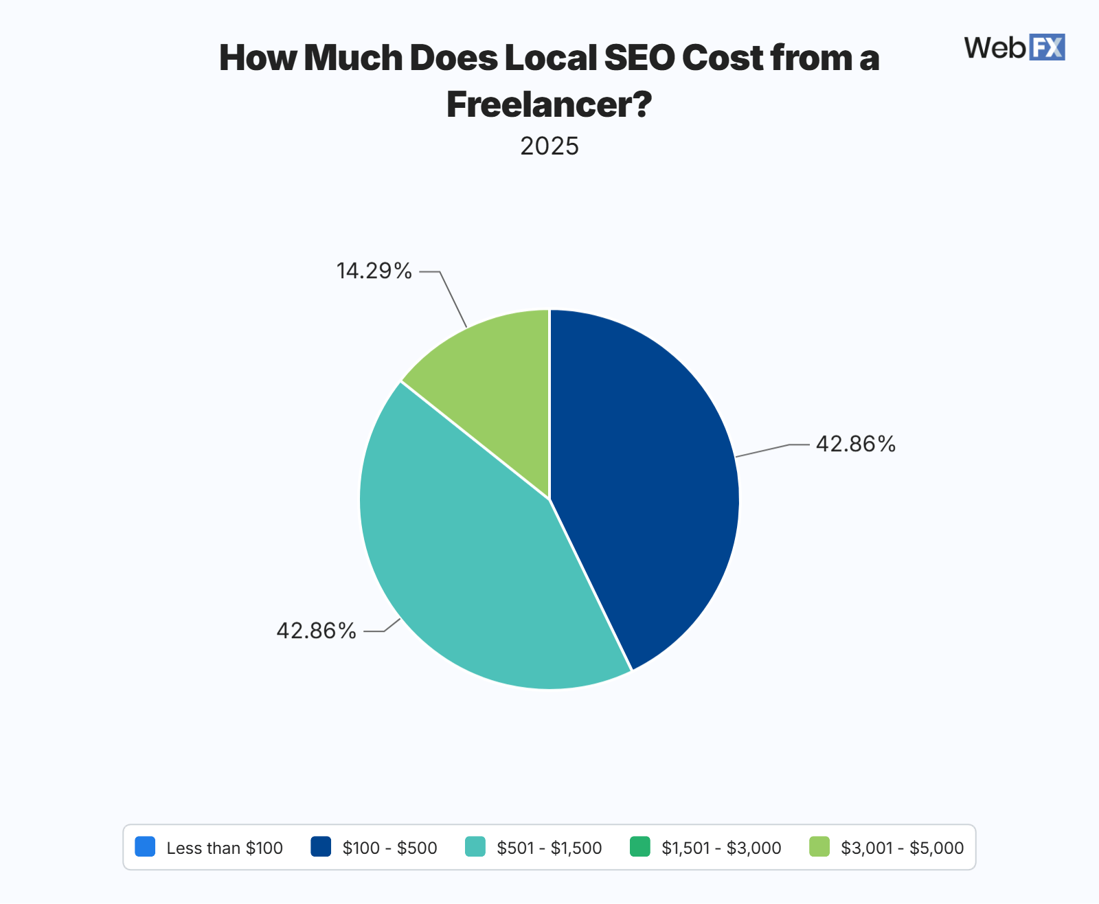 Pie chart showing how much businesses pay for local SEO from a freelancer per month