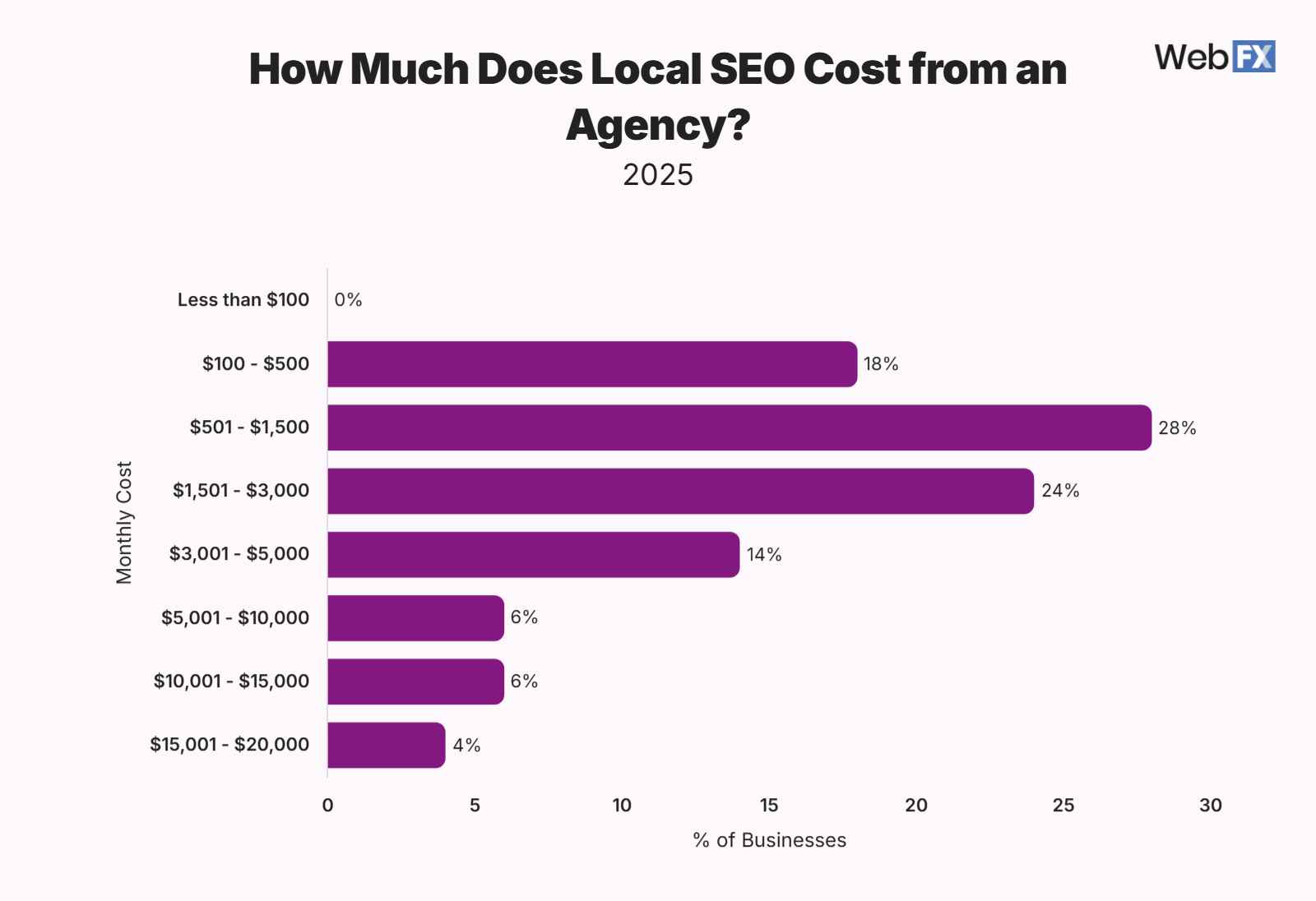 Chart showing how much businesses pay for local SEO from an agency per month