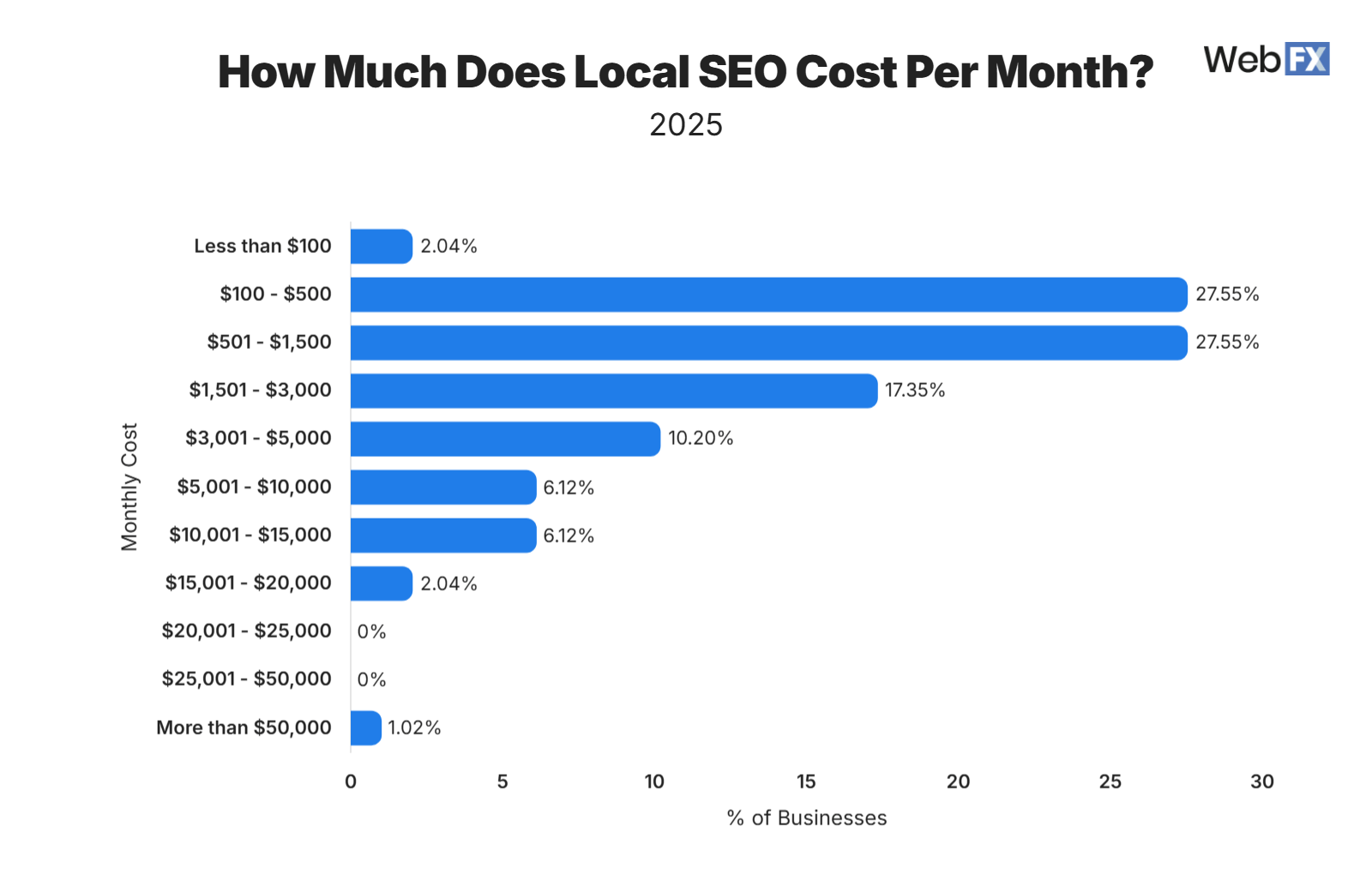 Chart showing how much businesses spend on local SEO per month