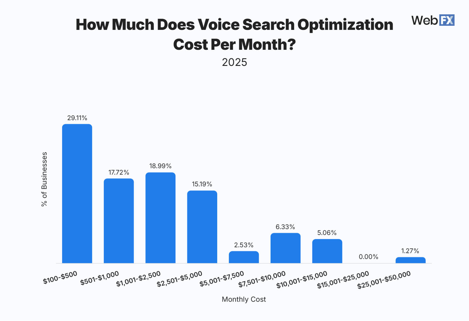 Bar chart showing how much businesses spend on voice search optimization per month