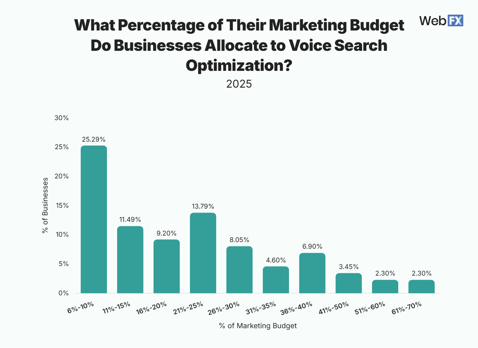 Bar chart showing what percentage of their overall marketing budget businesses allocate to voice search optimization