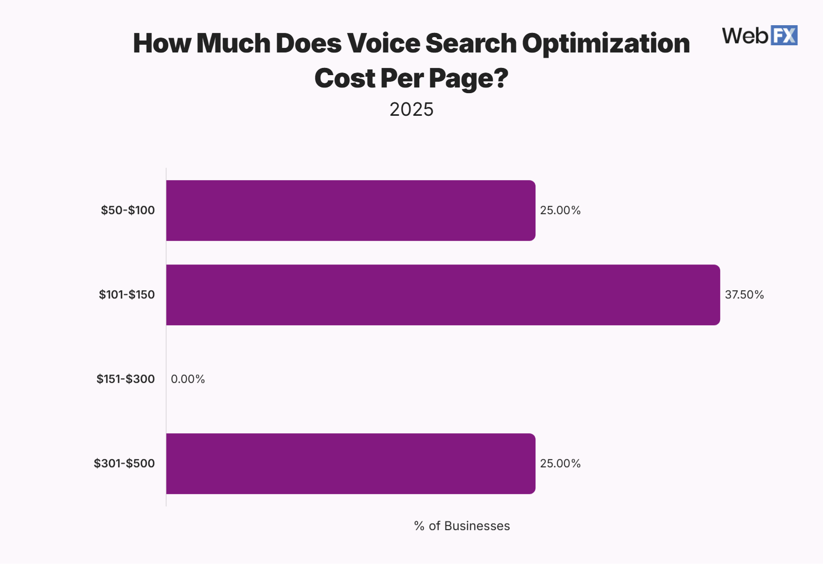 Graphic showing how much businesses spend on voice search optimization per page