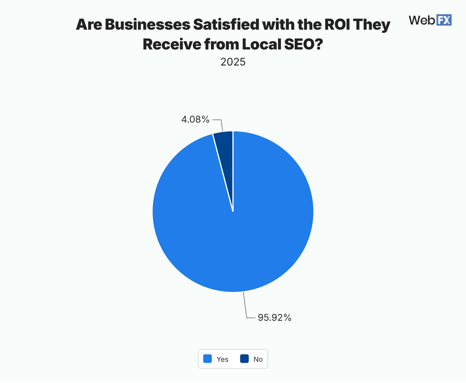 Pie Chart showing businesses' ROI satisfaction
