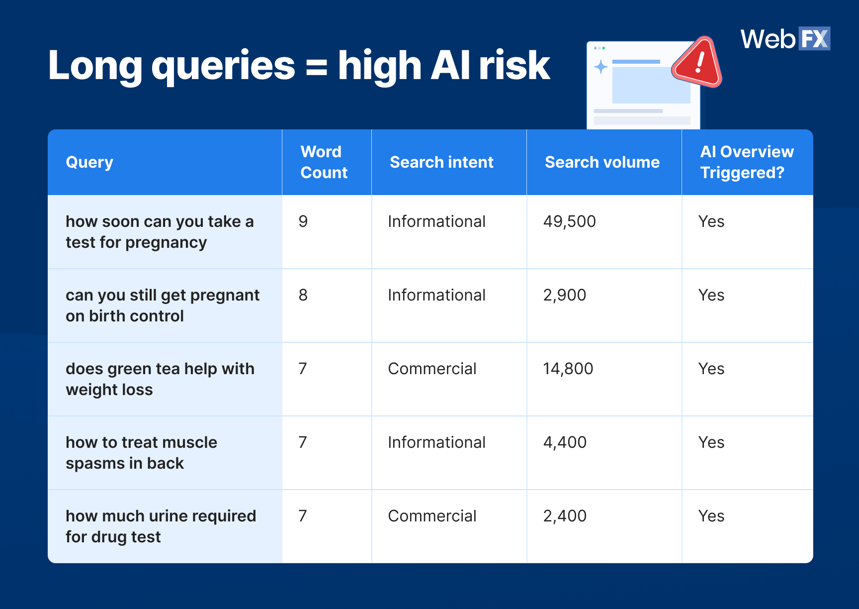 Table analyzing correlation between search query length and AI risk levels, highlighting increased risk with longer queries