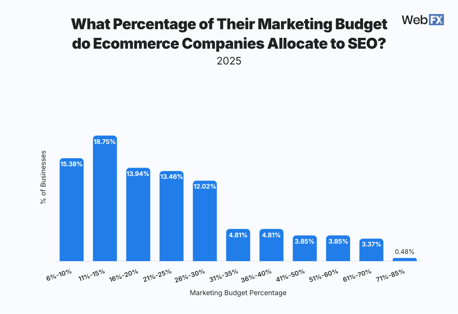 Bar chart showing what percentage of their marketing budget ecommerce businesses allocate to SEO