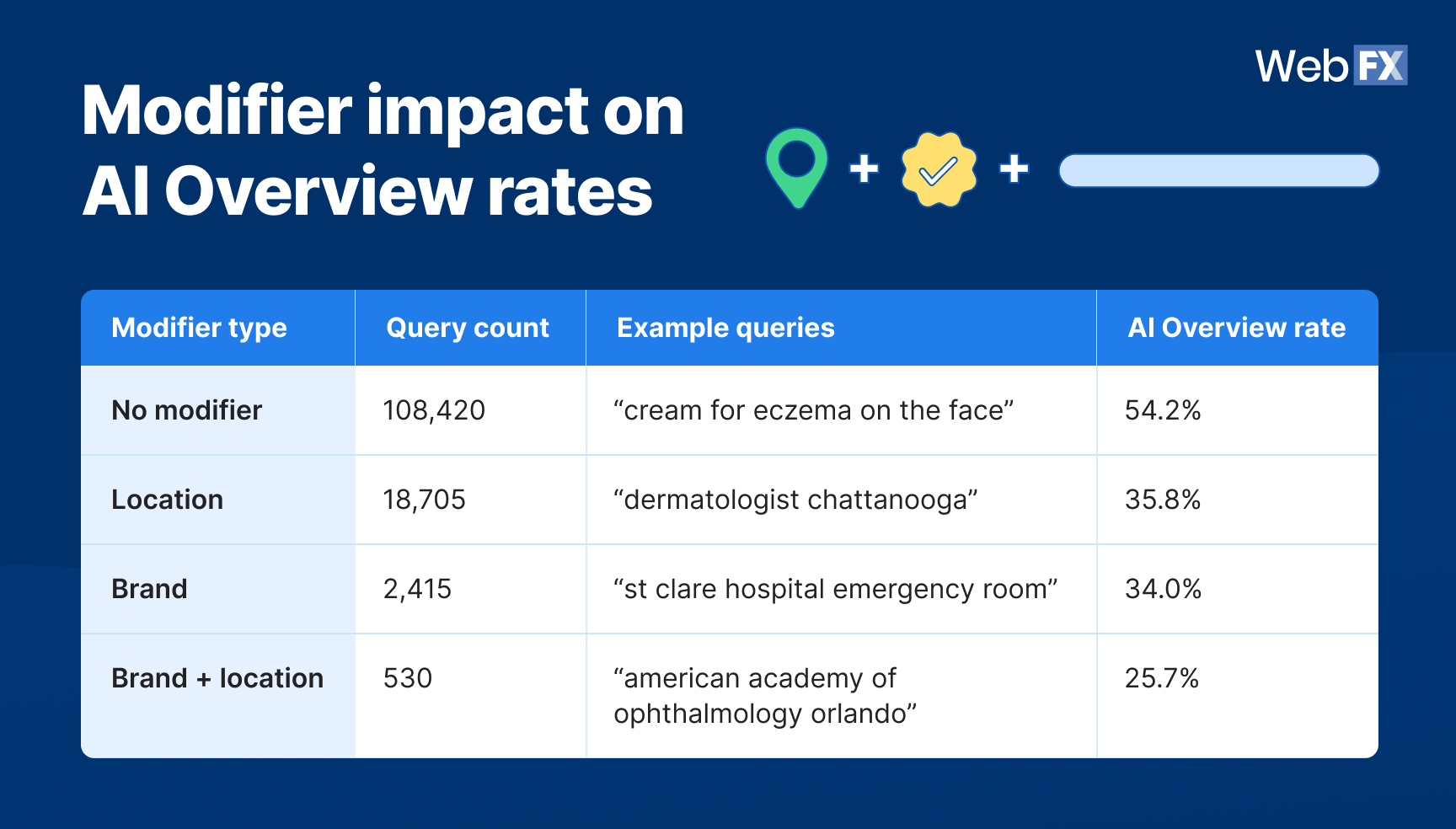 Table analyzing how different query modifiers affect AI overview rates, with examples and statistics for each modifier type